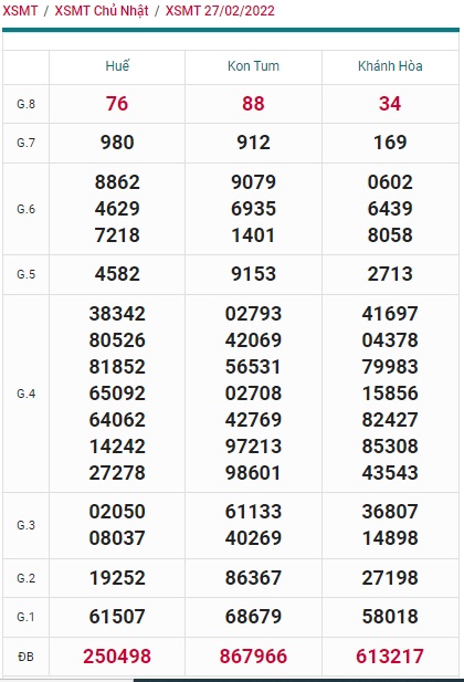 Soi cầu XSMT 06-3-2022 Win2888