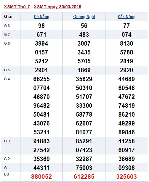 Soi cầu XSMT Win2888 06-04-2019 