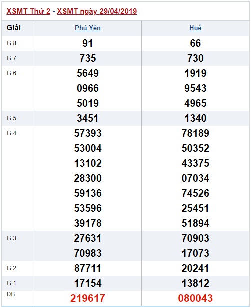 Soi cầu XSMT 6-4-2019 Win2888