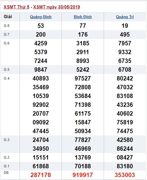 Soi cầu XSMT 6-6-2019 Win2888