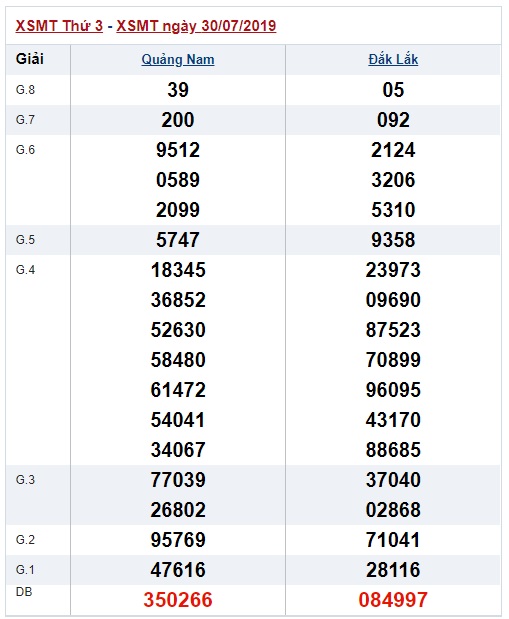 Soi cầu XSMT 6-8-2019 Win2888