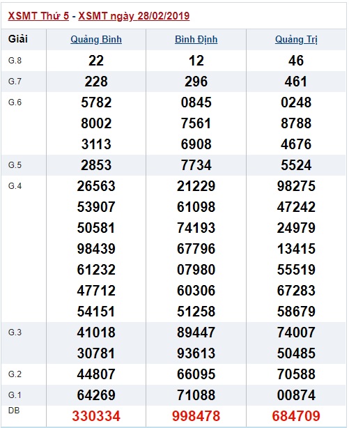 Soi cầu XSMT 7-3-2019 Win2888