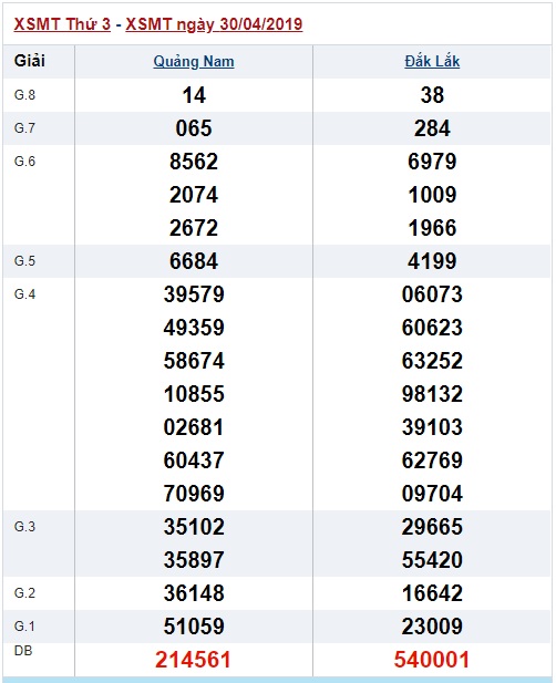 Soi cầu XSMT 7-5-2019 Win2888