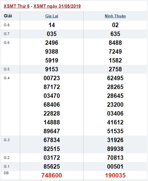 Soi cầu XSMT Win2888 7-6-2019 