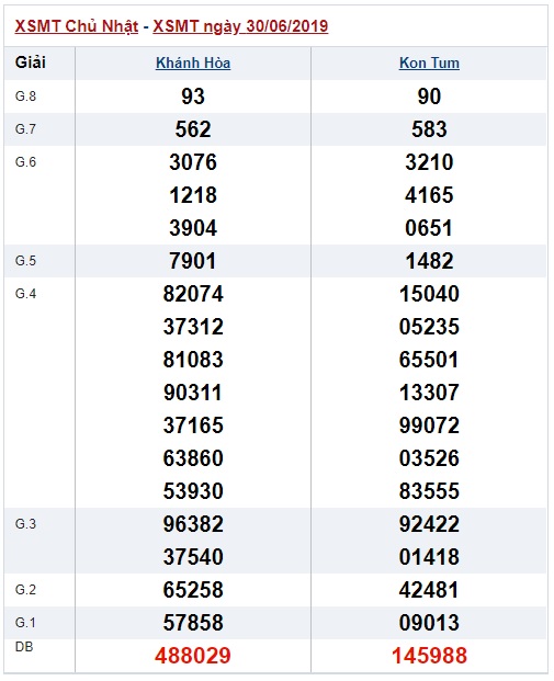 Soi cầu XSMT 7-7-2019 Win2888