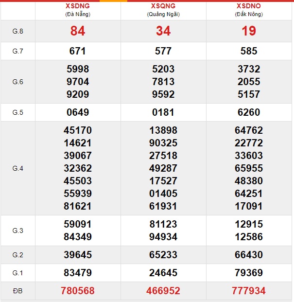 Soi cầu XSMT 7-12-2019 Win2888