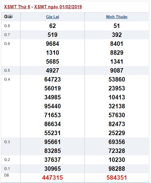 Soi cầu XSMT Win2888 8-2-2019