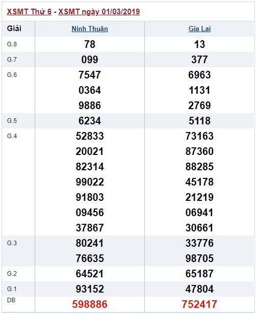 Soi cầu XSMT Win2888 08-3-2019 