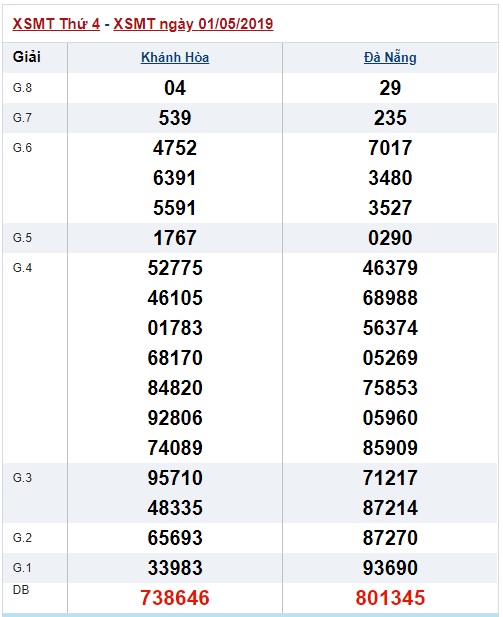 Soi cầu XSMT 8-5-2019 Win288