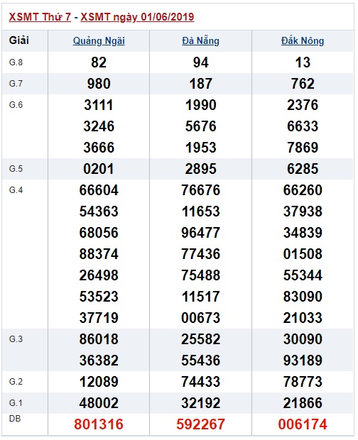 Soi cầu XSMT Win2888 8-6-2019