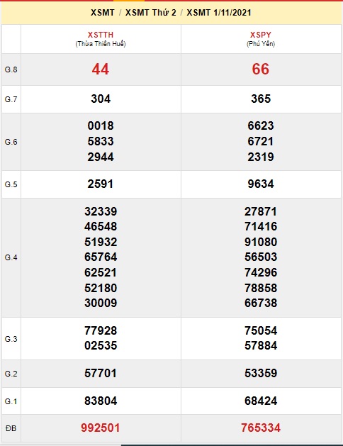 Soi cầu XSMT 8-11-2021 Win2888
