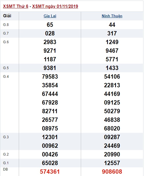 Soi cầu XSMT 8-11-2019 Win2888