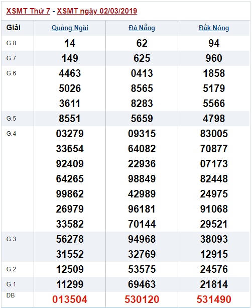 Soi cầu XSMT Win2888 09-03-2019