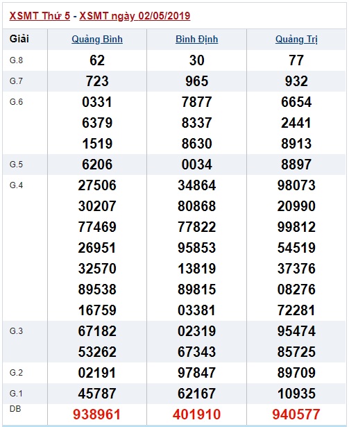 Soi cầu XSMT 9-5-2019 Win2888