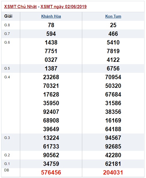 Soi cầu XSMT Win2888 9-6-2019 