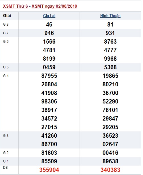 Soi cầu XSMT 9-8-2019 Win2888