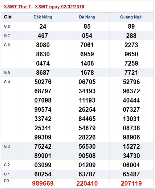 Soi cầu XSMT Win2888 9-2-2019