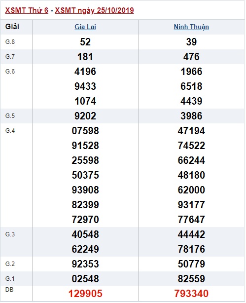 Soi cầu XSMT 1-11-2019 Win2888