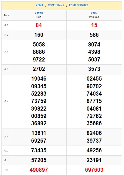 Soi cầu XSMT 10-1-2022 Win2888