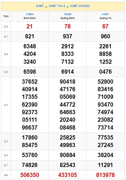 Soi cầu XSMT 10-3-2022 Win2888