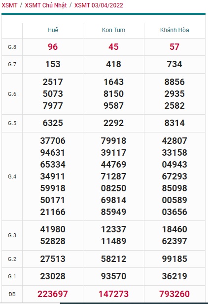 Soi cầu XSMT 10-04-2022 Win2888 Dự đoán cầu lô miền trung chủ nhật