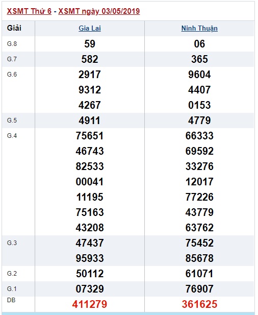 Soi cầu XSMT 10-5-2019 Win2888