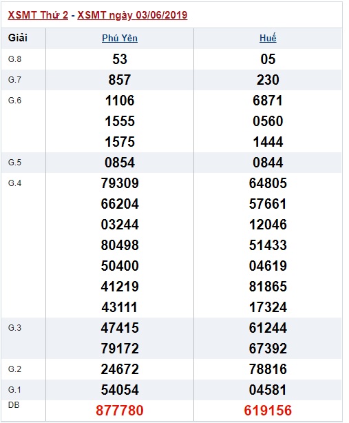 Soi cầu XSMT 10-6-2019 Win2888