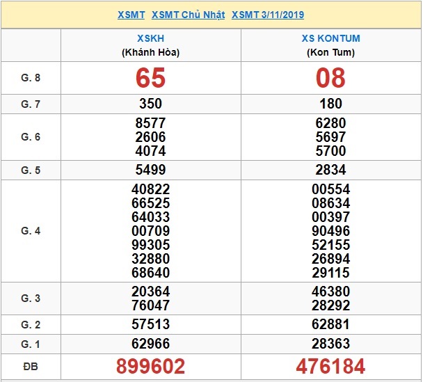 Soi cầu XSMT 10-11-2019 Win2888