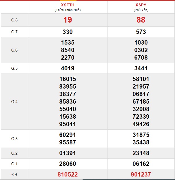 Soi cầu XSMT 10-2-2020 Win2888