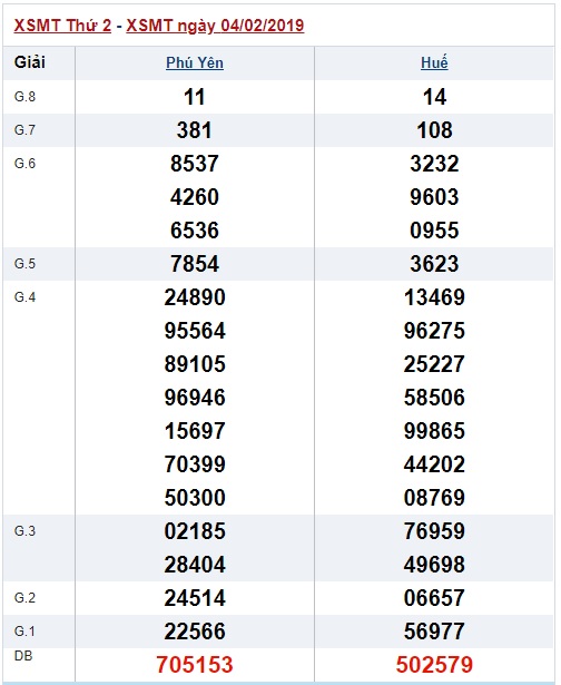 Soi cầu XSMT Win2888 11-02-2019