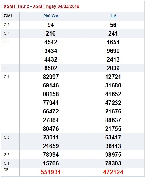 Soi cầu XSMT Win2888 11-3-2019