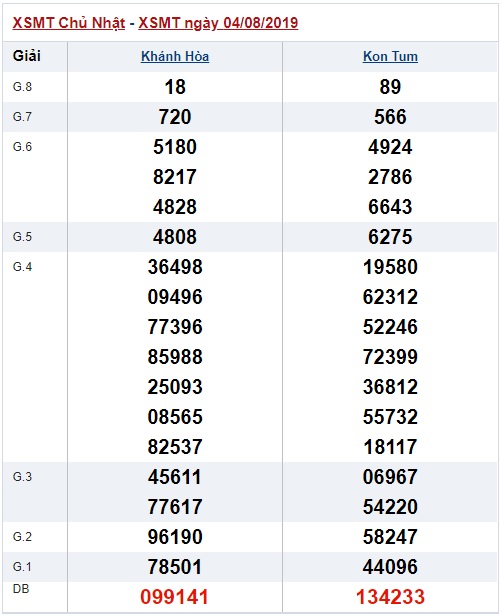 Soi cầu XSMT 11-8-2019 Win2888 