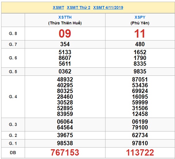 Soi cầu XSMT 11-11-2019 Win2888