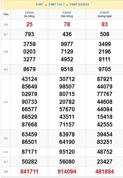 Soi cầu XSMT 12-2-2022 Win2888