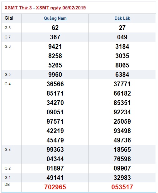 Soi cầu XSMT Win2888 12-2-2019