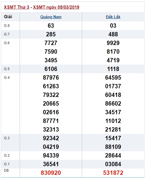 Soi cầu XSMT Win2888 12-3-2019