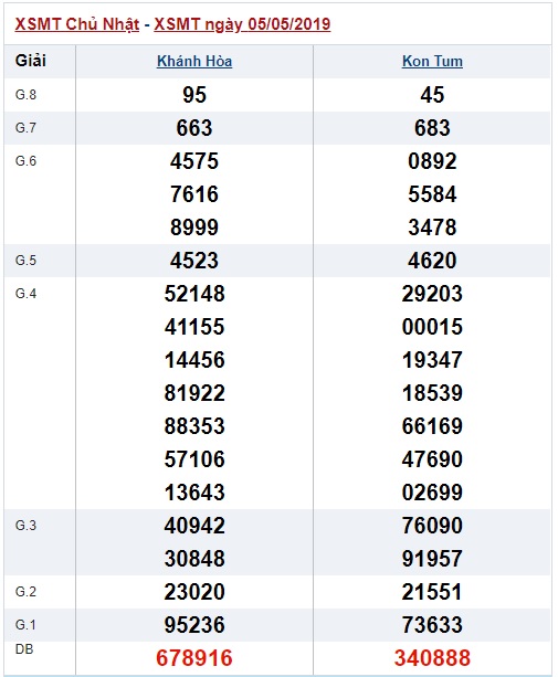 Soi cầu XSMT 12-5-2019 Win2888