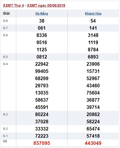 Soi cầu XSMT 12-6-2019 Win2888