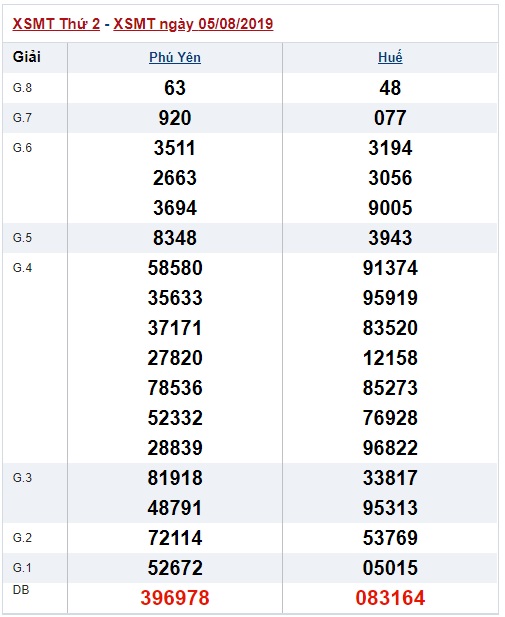 Soi cầu XSMT 12-8-2019 Win2888