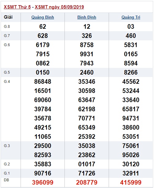 Soi cầu XSMT 12-9-2019 Win2888