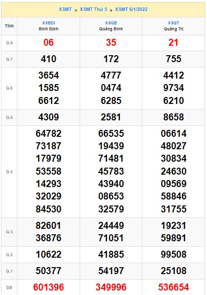 Soi cầu XSMT 13-1-2022 Win2888