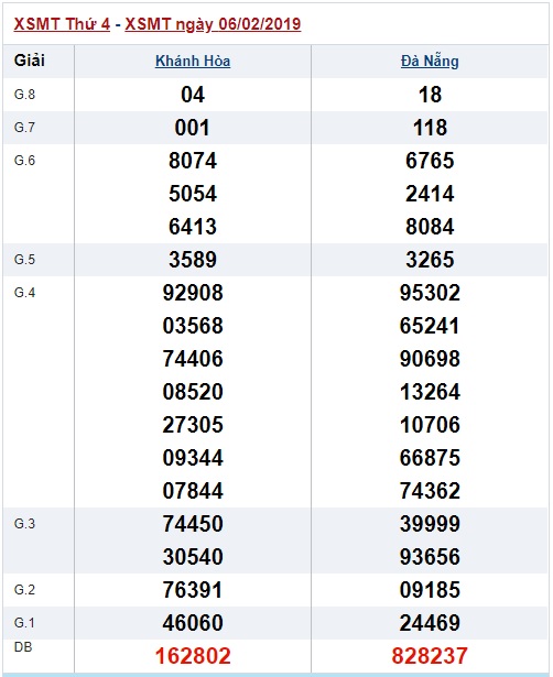 Soi cầu XSMT Win2888 13-2-2019