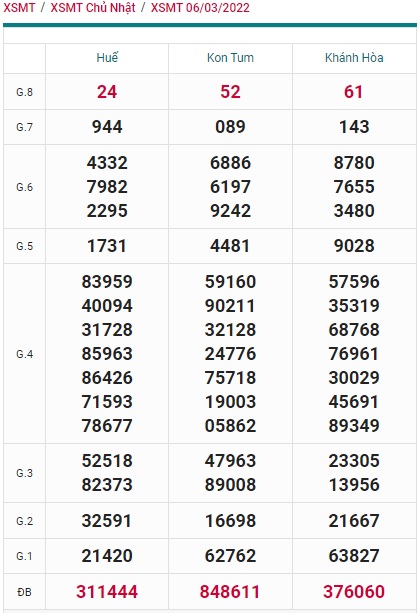 Soi cầu XSMT 13-3-2022 Win2888