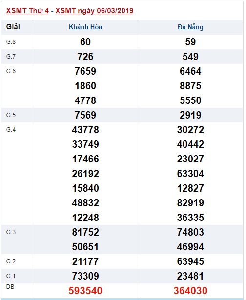 Soi cầu XSMT Win2888 13-3-2019