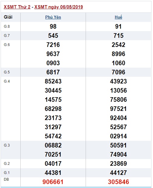 Soi cầu XSMT 13-5-2019 Win2888