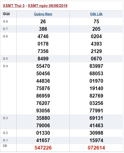 Soi cầu XSMT 13-8-2019 Win2888