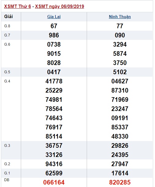 Soi cầu XSMT 13-9-2019 Win2888