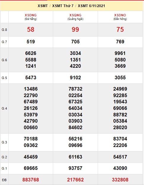 Soi cầu XSMT 13-11-2021 Win2888