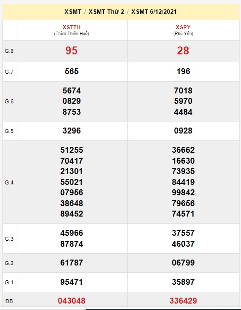 Soi cầu XSMT 13-12-2021 Win2888