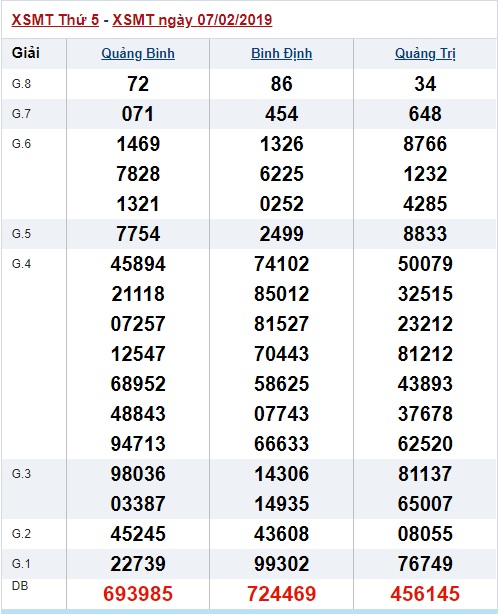 Soi cầu XSMT Win2888 14-2-2019